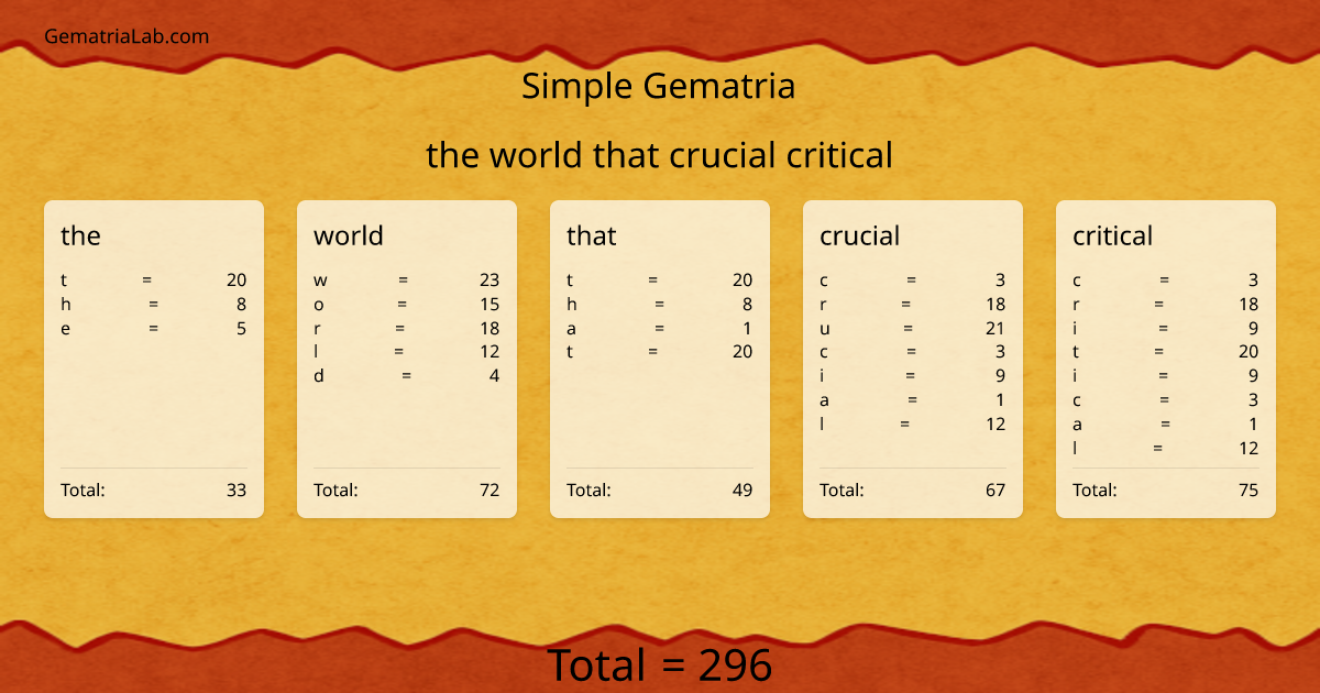the world that crucial critical in simple Gematria